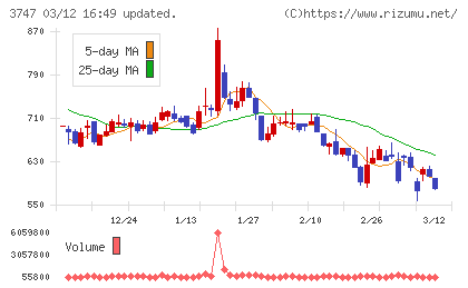 インタートレードチャート