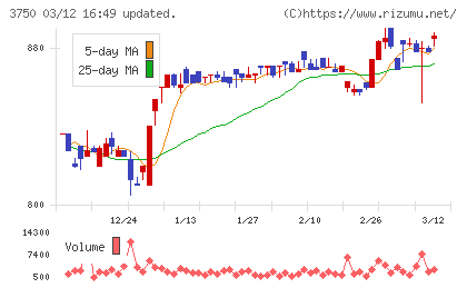 ＡＤＲ１２０Ｓチャート