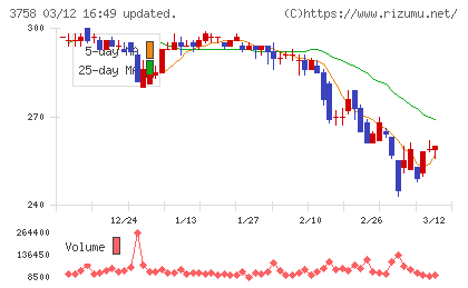 アエリアチャート
