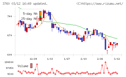 ケイブチャート