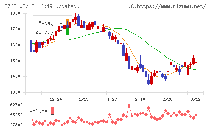 プロシップチャート