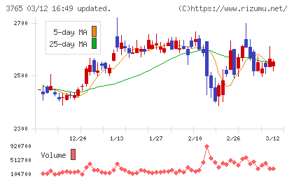 ガンホー・オンライン・エンターテイメントチャート
