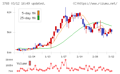 リスクモンスターチャート