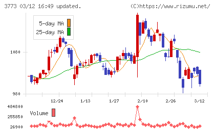 アドバンスト・メディアチャート