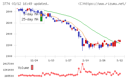 インターネットイニシアティブチャート