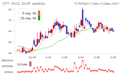 環境フレンドリーホールディングスチャート