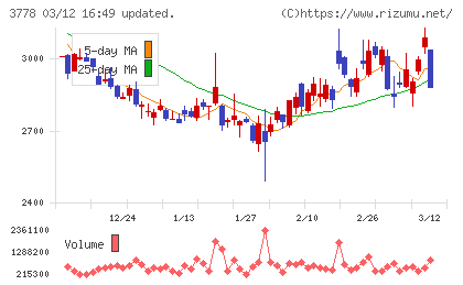 さくらインターネットチャート