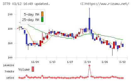 ジェイ・エスコム　ホールディングスチャート