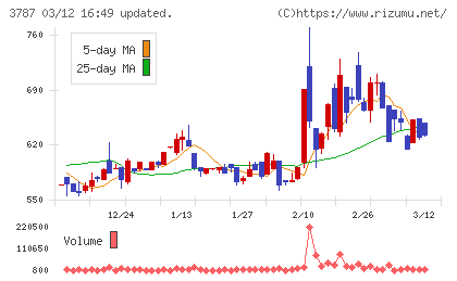 テクノマセマティカルチャート