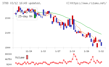 ＧＭＯグローバルサイン・ホールディングスチャート