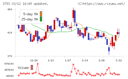 ドリコムチャート