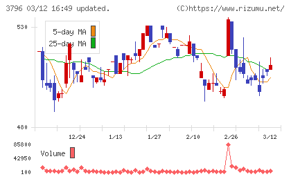 いい生活チャート
