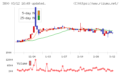 ユニリタチャート