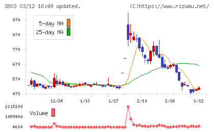 イメージ情報開発チャート