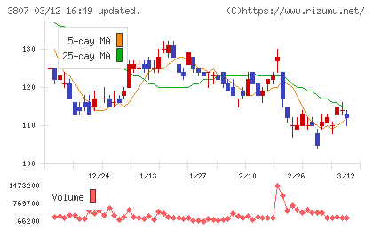 フィスコチャート