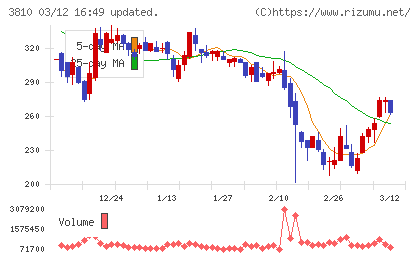 サイバーステップホールディングスチャート