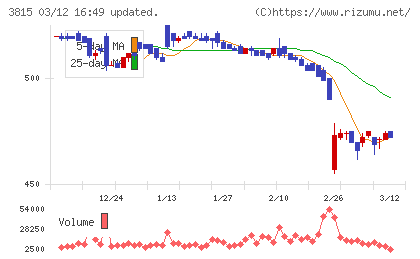 メディア工房チャート