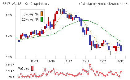 ＳＲＡホールディングスチャート