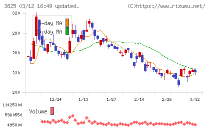 リミックスポイントチャート