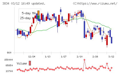 朝日ネットチャート