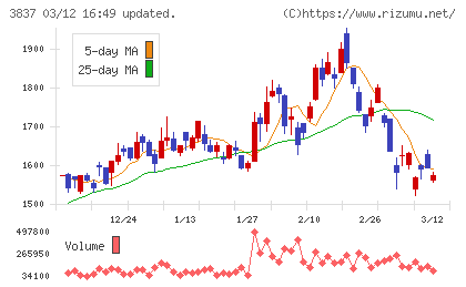 アドソル日進チャート