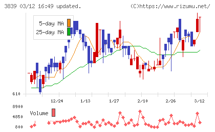 ＯＤＫソリューションズチャート