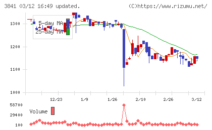 ジーダットチャート