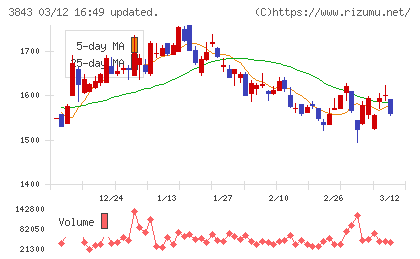フリービットチャート