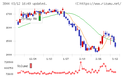コムチュアチャート