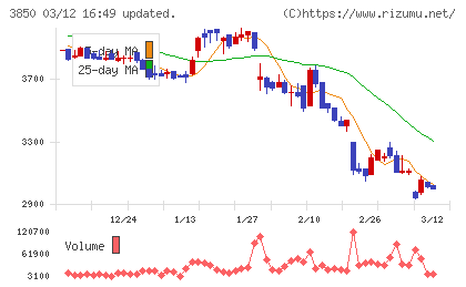 ＮＴＴデータイントラマートチャート