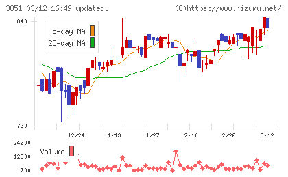 日本一ソフトウェアチャート