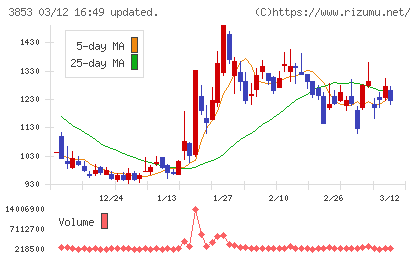 アステリアチャート