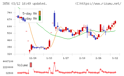 Ａｂａｌａｎｃｅチャート