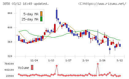 ユビキタスＡＩチャート