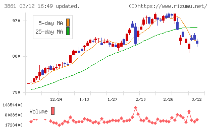 王子ホールディングスチャート