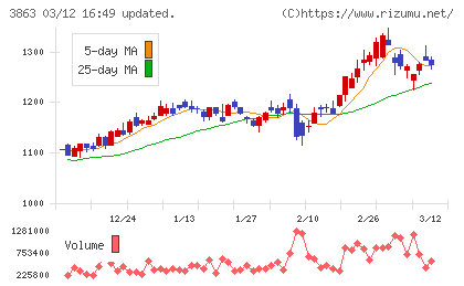 日本製紙チャート