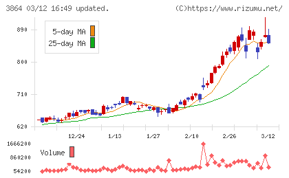 三菱製紙チャート