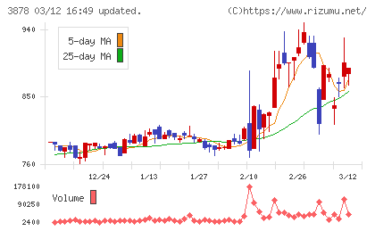 巴川コーポレーションチャート