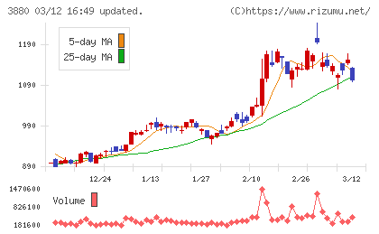 大王製紙チャート