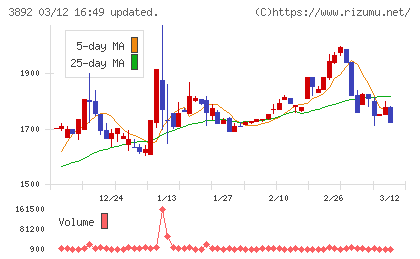 岡山製紙チャート