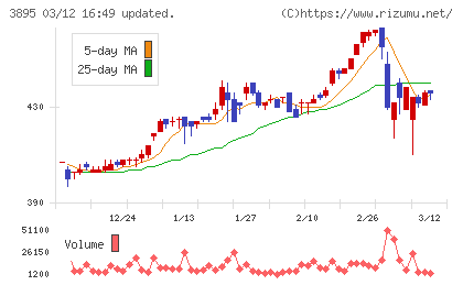 ハビックスチャート