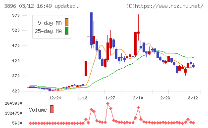 阿波製紙チャート
