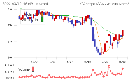 クラウドワークスチャート