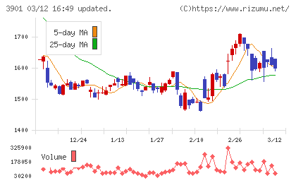 マークラインズチャート