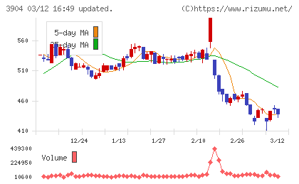 カヤックチャート