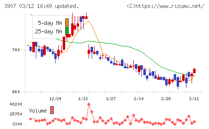 シリコンスタジオチャート