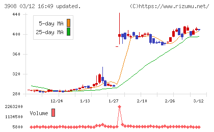 コラボスチャート
