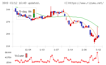 ショーケースチャート
