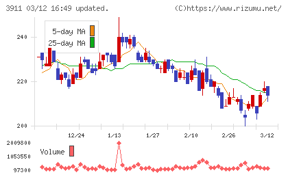 Ａｉｍｉｎｇチャート
