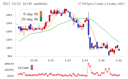 ＧｒｅｅｎＢｅｅチャート